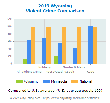 Wyoming Violent Crime vs. State and National Comparison