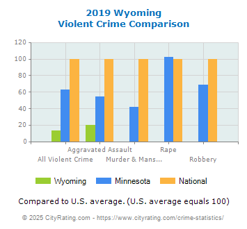 Wyoming Violent Crime vs. State and National Comparison