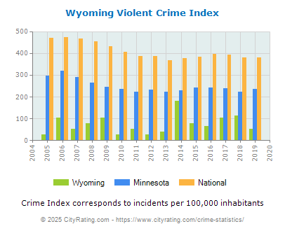 Wyoming Violent Crime vs. State and National Per Capita