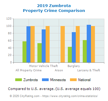 Zumbrota Property Crime vs. State and National Comparison