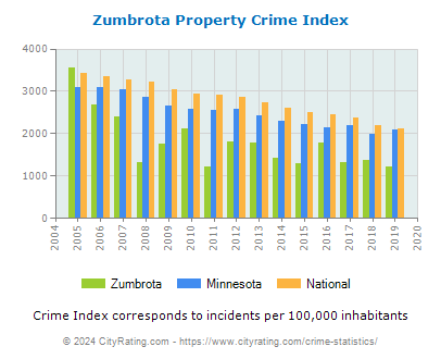 Zumbrota Property Crime vs. State and National Per Capita