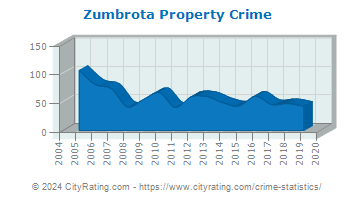 Zumbrota Property Crime