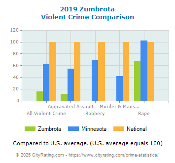 Zumbrota Violent Crime vs. State and National Comparison