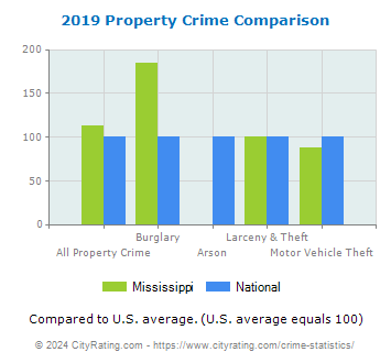 Mississippi Property Crime vs. National Comparison