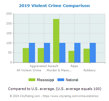 Mississippi Violent Crime vs. National Comparison