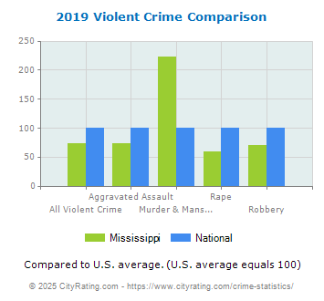 Mississippi Violent Crime vs. National Comparison