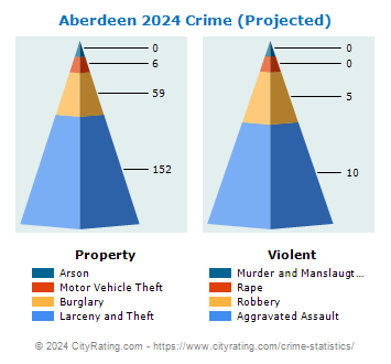 Aberdeen Crime 2024