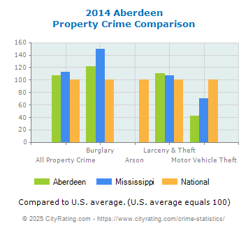 Aberdeen Property Crime vs. State and National Comparison