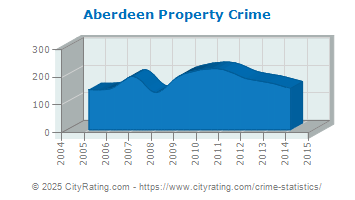 Aberdeen Property Crime