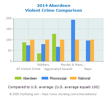 Aberdeen Violent Crime vs. State and National Comparison