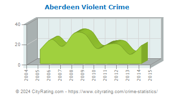 Aberdeen Violent Crime