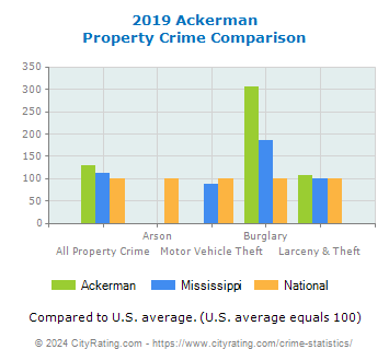 Ackerman Property Crime vs. State and National Comparison