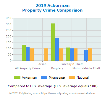 Ackerman Property Crime vs. State and National Comparison