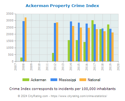 Ackerman Property Crime vs. State and National Per Capita
