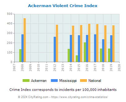 Ackerman Violent Crime vs. State and National Per Capita