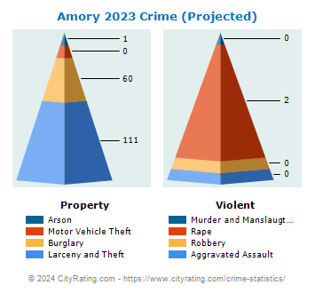 Amory Crime 2023