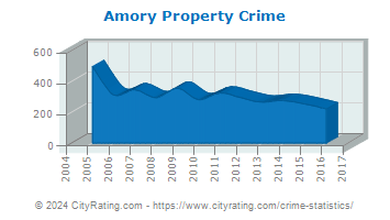 Amory Property Crime