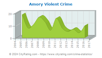 Amory Violent Crime