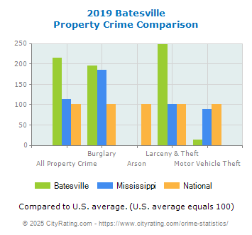 Batesville Property Crime vs. State and National Comparison