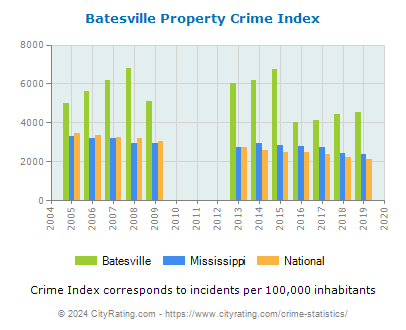 Batesville Property Crime vs. State and National Per Capita