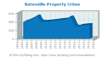 Batesville Property Crime