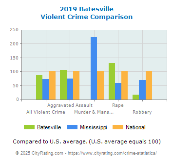 Batesville Violent Crime vs. State and National Comparison