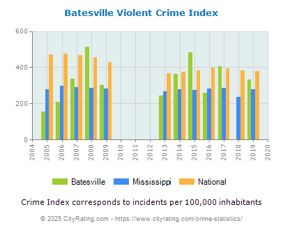 Batesville Violent Crime vs. State and National Per Capita