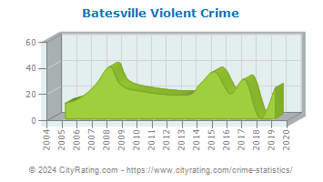 Batesville Violent Crime