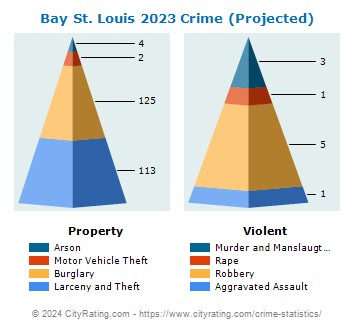 Bay St. Louis Crime 2023