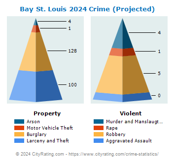 Bay St. Louis Crime 2024