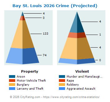 Bay St. Louis Crime 2026