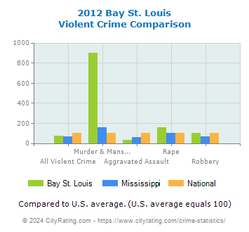 Bay St. Louis Violent Crime vs. State and National Comparison