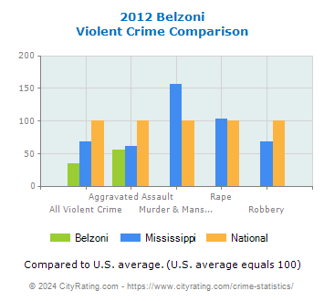 Belzoni Violent Crime vs. State and National Comparison