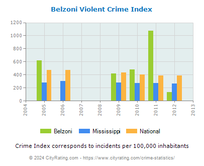Belzoni Violent Crime vs. State and National Per Capita