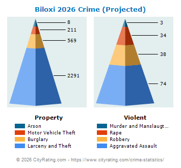 Biloxi Crime 2026