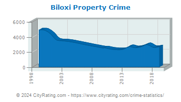 Biloxi Property Crime