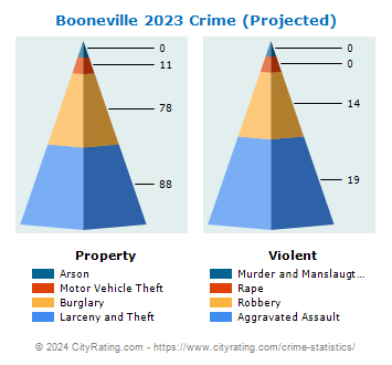Booneville Crime 2023