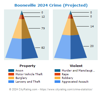 Booneville Crime 2024