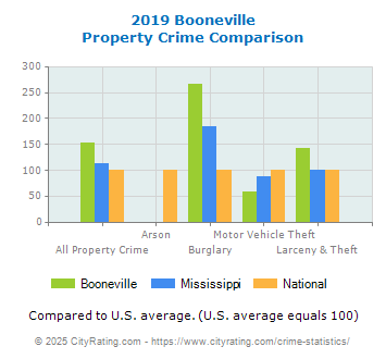 Booneville Property Crime vs. State and National Comparison