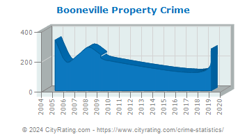 Booneville Property Crime