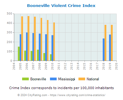 Booneville Violent Crime vs. State and National Per Capita