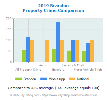 Brandon Property Crime vs. State and National Comparison