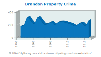 Brandon Property Crime