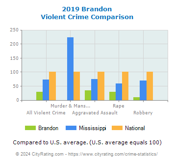 Brandon Violent Crime vs. State and National Comparison