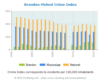 Brandon Violent Crime vs. State and National Per Capita