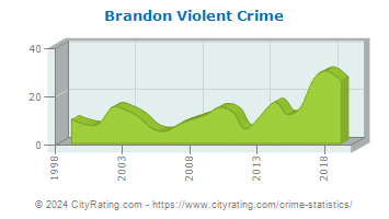 Brandon Violent Crime
