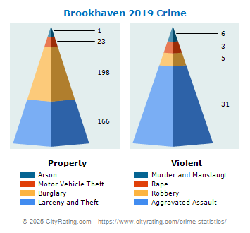 Brookhaven Crime 2019