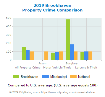 Brookhaven Property Crime vs. State and National Comparison