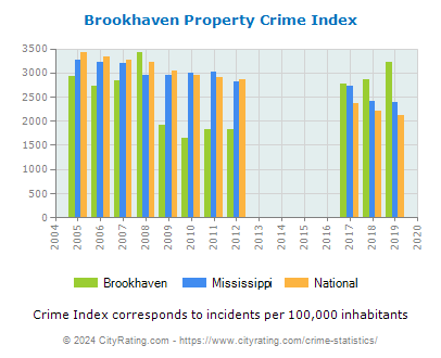 Brookhaven Property Crime vs. State and National Per Capita