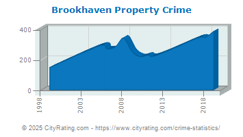 Brookhaven Property Crime